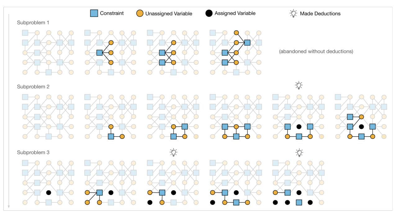 The CRUMB model incrementally building three subproblems out of a constraint graph